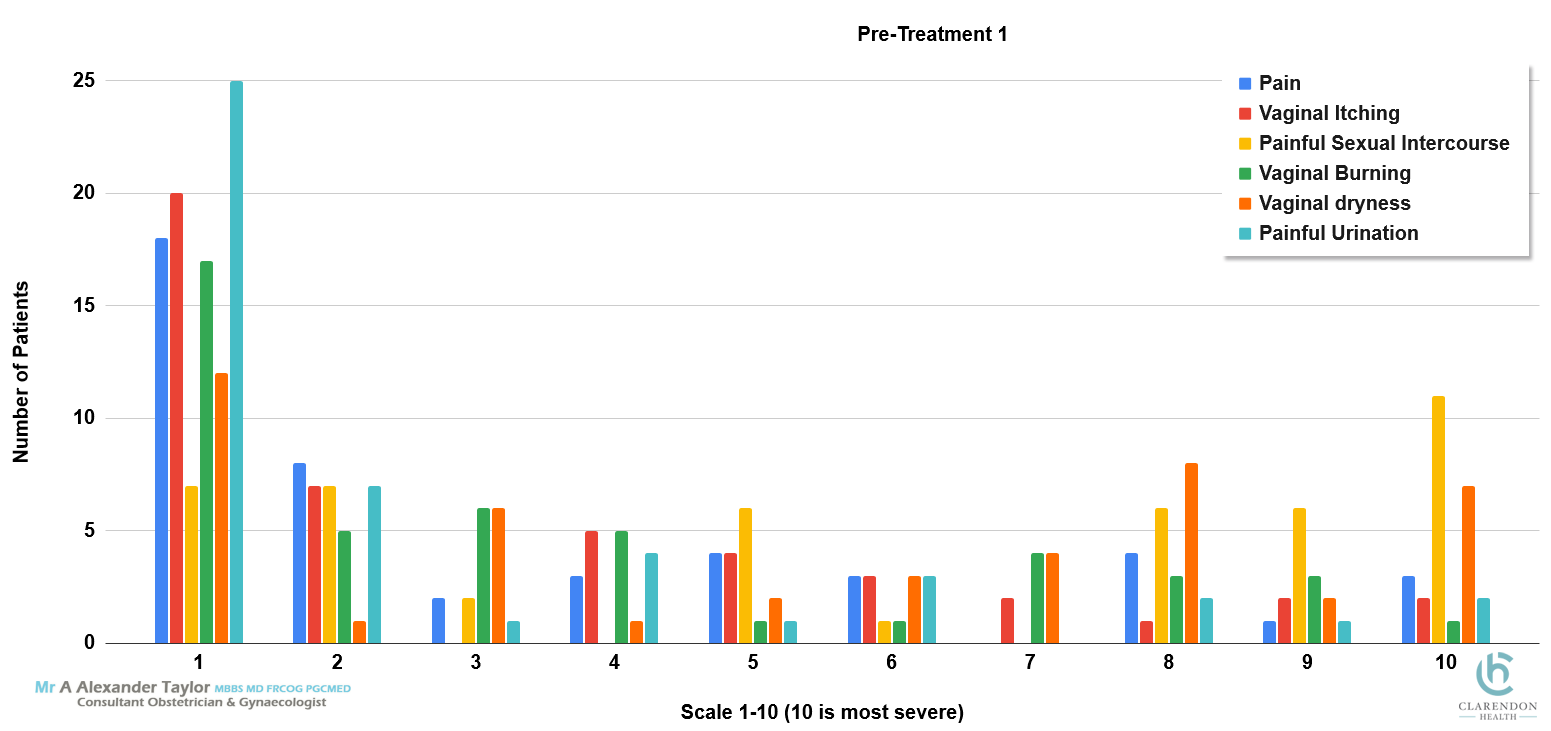 MLT Treatment progress chart 1